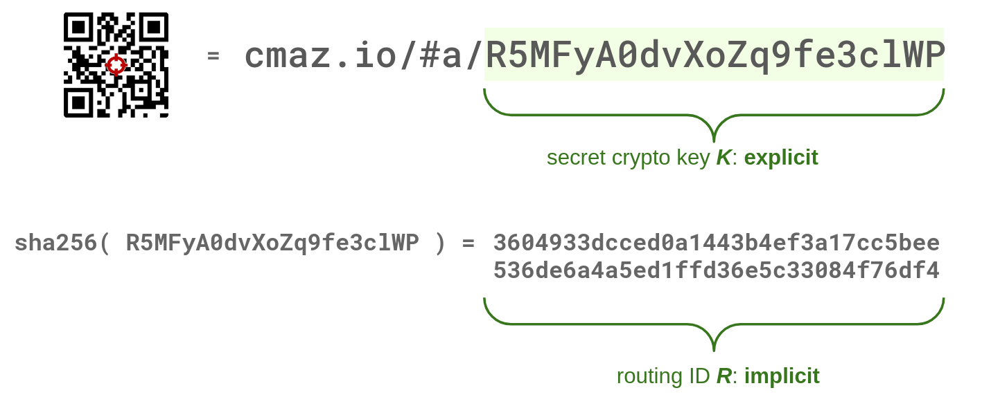 Deriving routing ID = sha256(secret key)