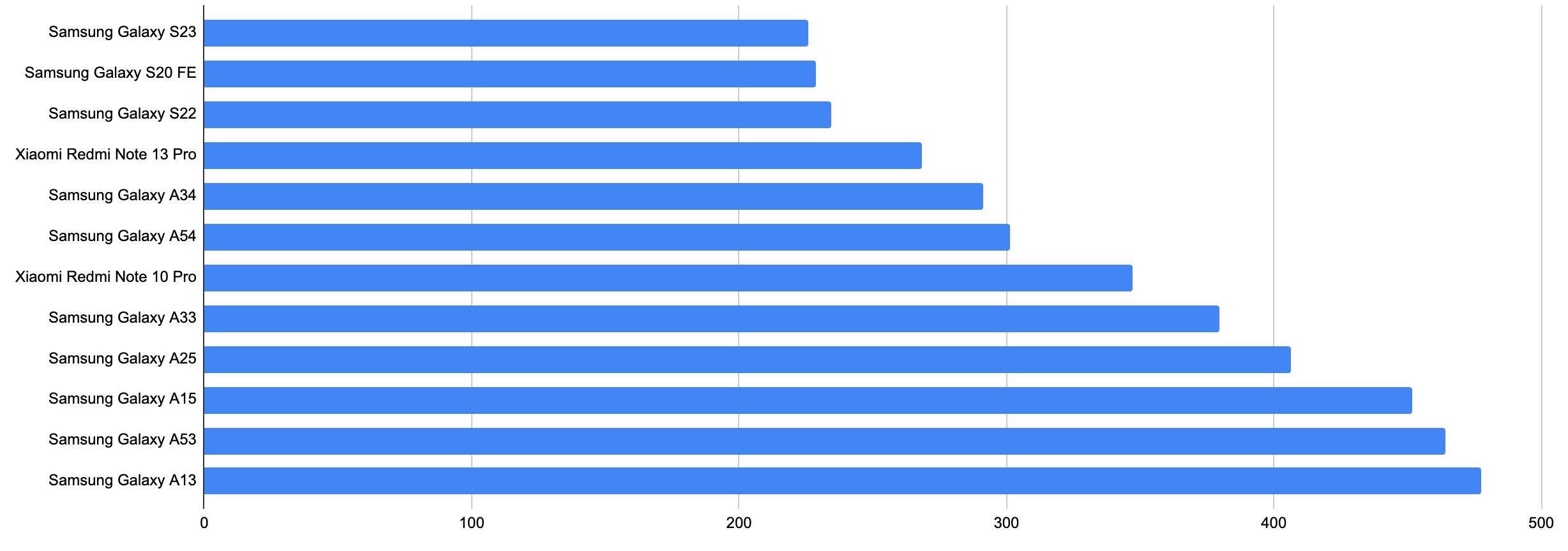 Resize durations on Android