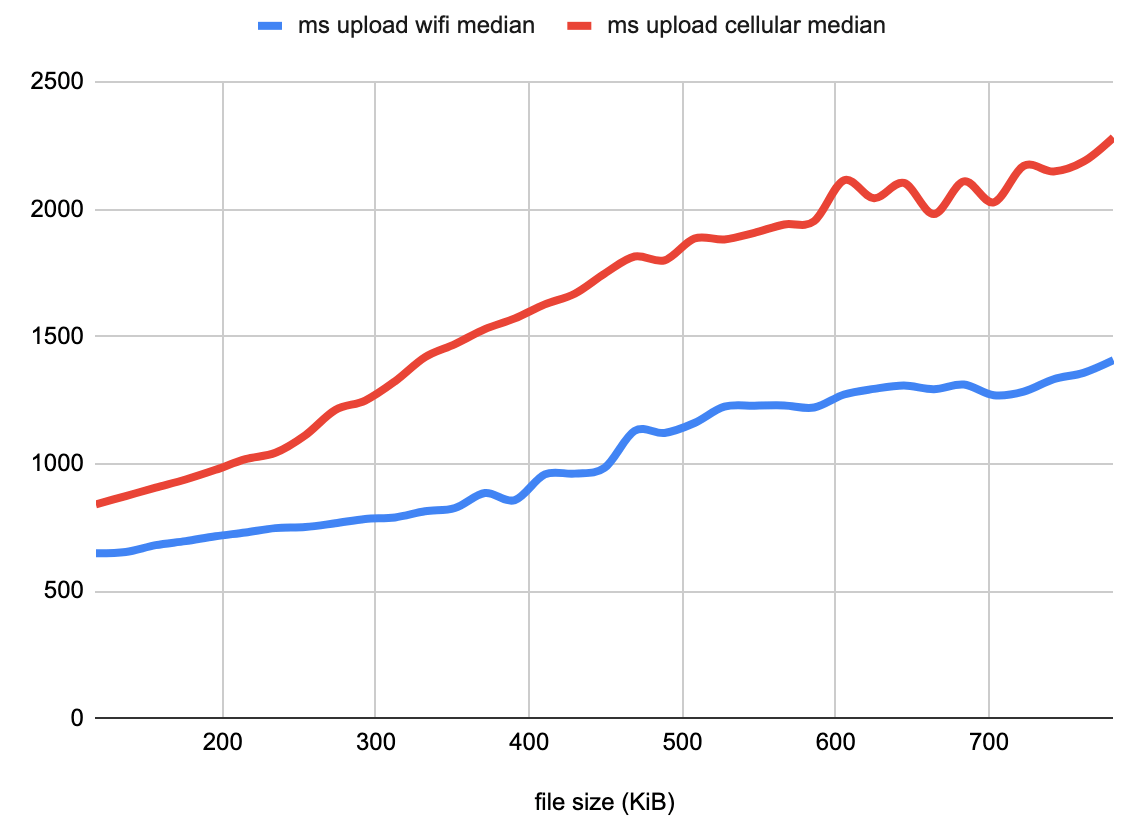 Upload durations, per mobile connection and file size