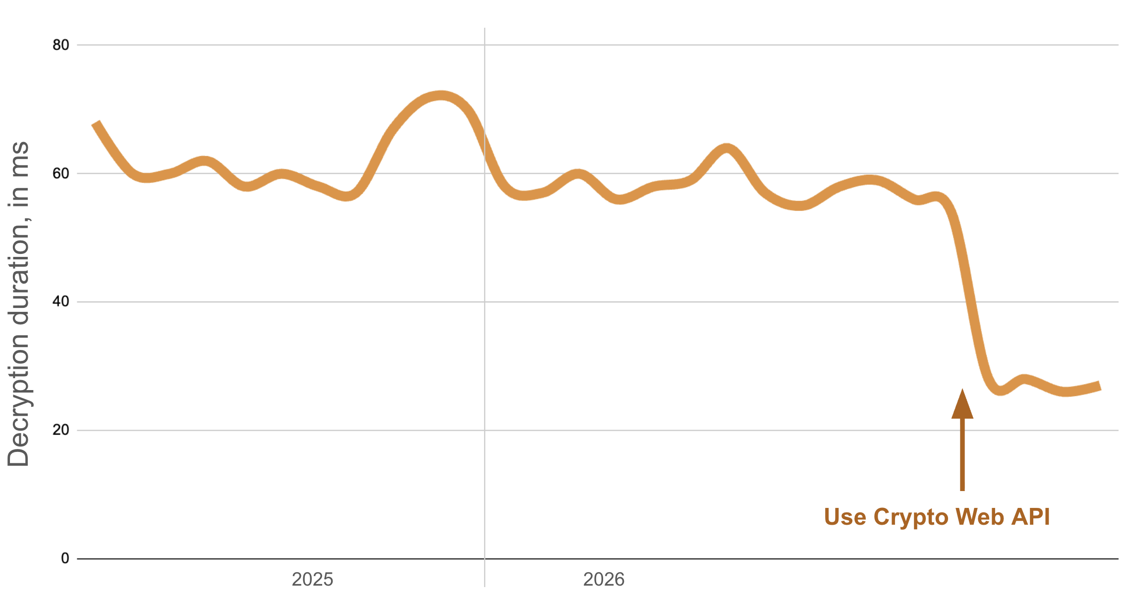 Drop in median decryption duration