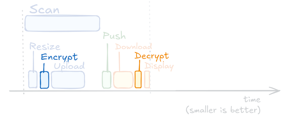 Waterfall diagram of encryption and decryption latency